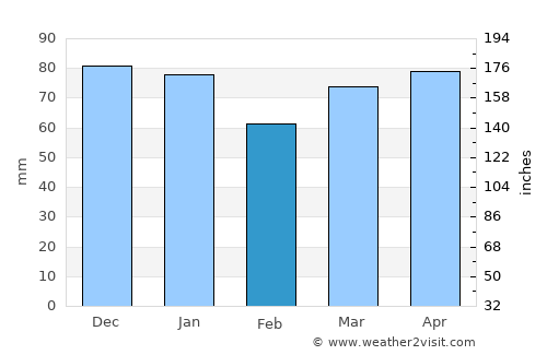Psebay average rain in February