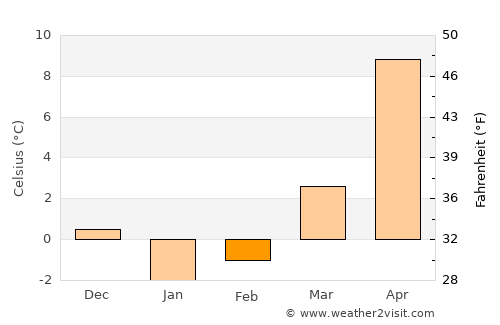 Psebay average temperature in February