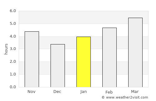 Psebay average rain in January