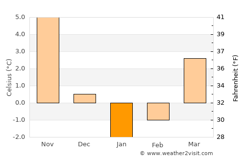 Psebay average temperature in January