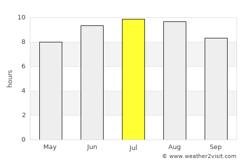 Psebay average rain in July