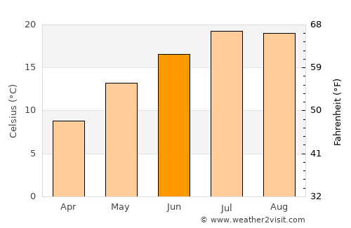 Psebay average temperature in June