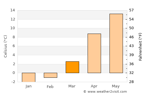 Psebay average temperature in March