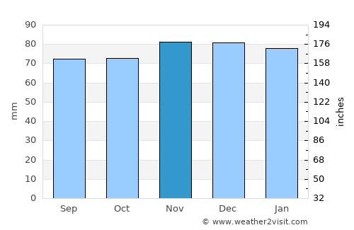 Psebay average rain in November