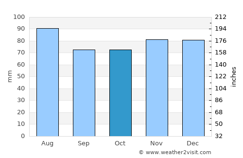 Psebay average rain in October