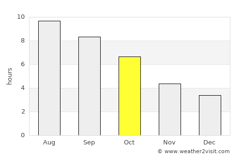 Psebay average rain in October