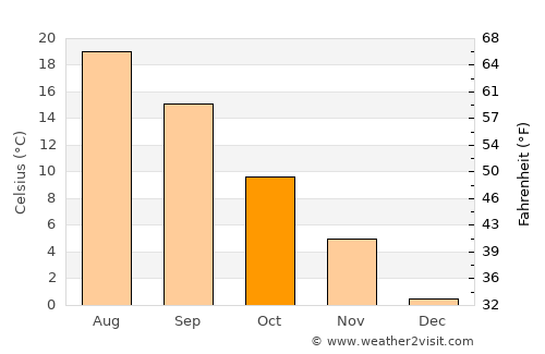 Psebay average temperature in October