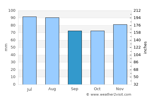 Psebay average rain in September
