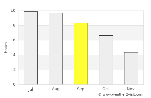 Psebay average rain in September
