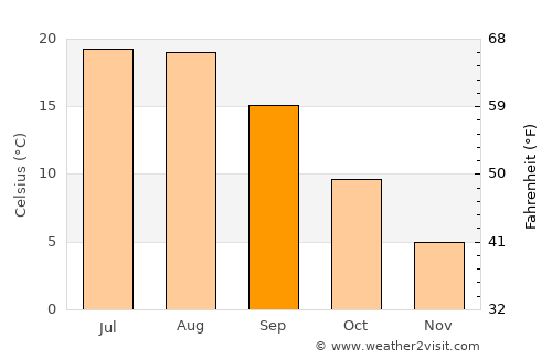 Psebay average temperature in September