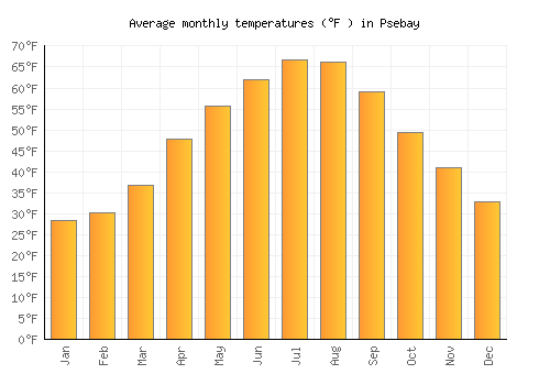 Psebay average temperature chart (Fahrenheit)