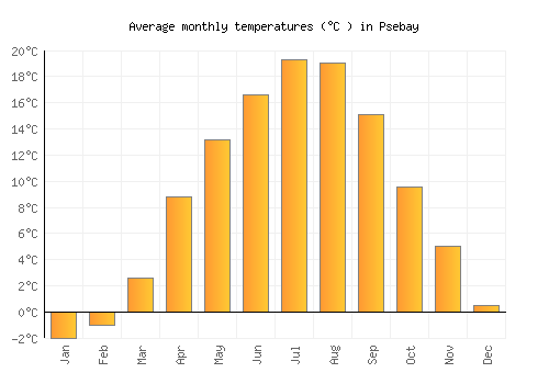 Psebay average temperature chart (Celsius)