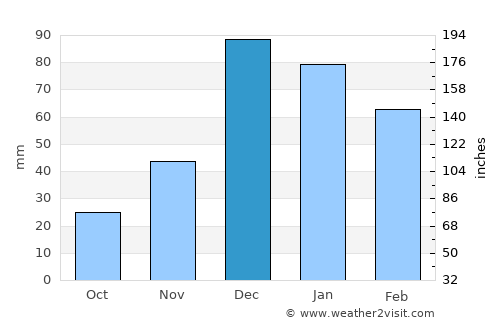 Psevdhas average rain in December