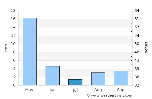 Psevdhas average rain in July