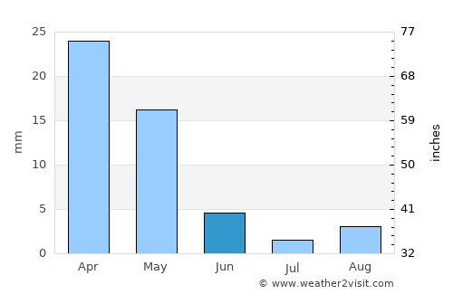 Psevdhas average rain in June
