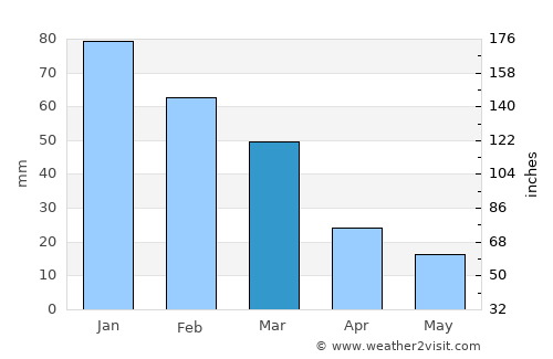 Psevdhas average rain in March