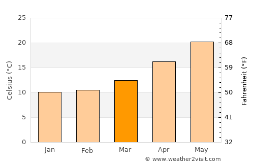 Psevdhas average temperature in March