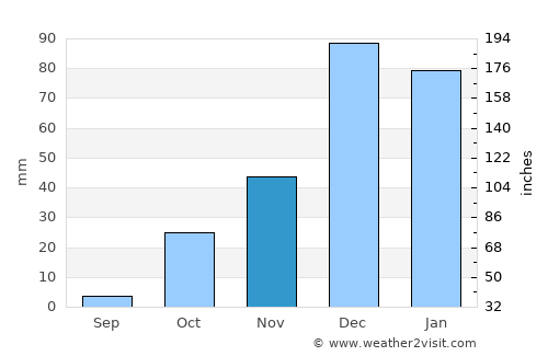 Psevdhas average rain in November