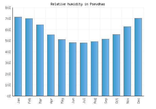 Psevdhas relative humidity averages