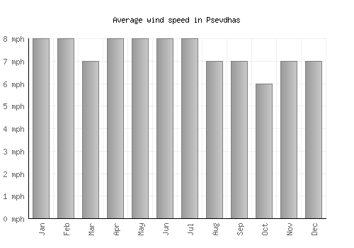 Psevdhas average winspeed by month (mph)