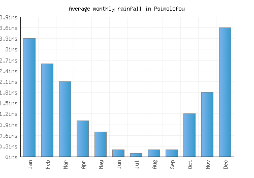 Psimolofou monthly rainfall chart (inches)