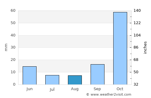 Psychikó average rain in August