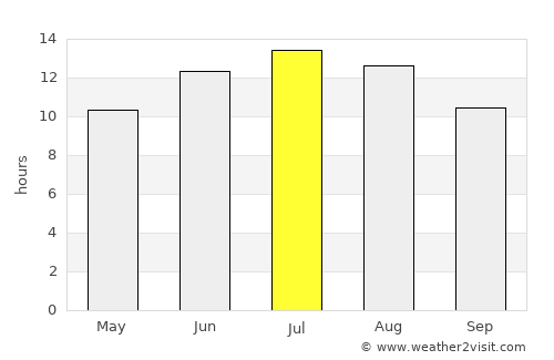 Psychikó average rain in July