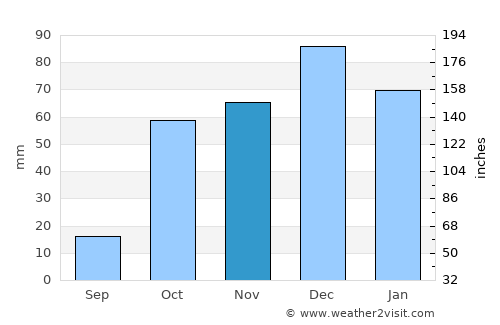 Psychikó average rain in November