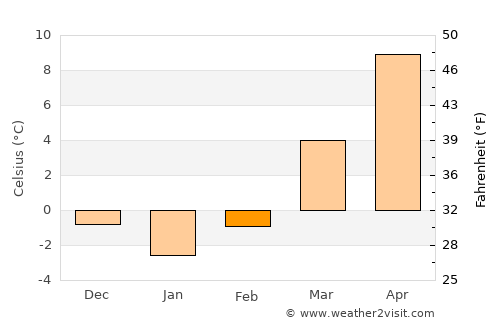 Pszczyna average temperature in February