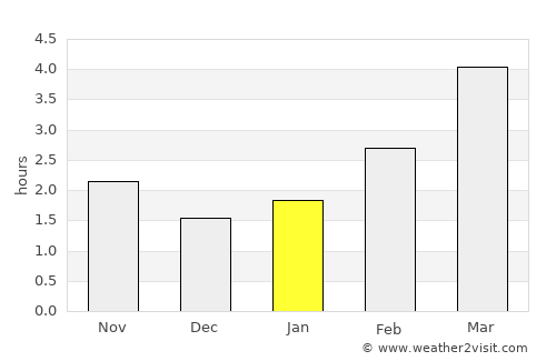 Pszczyna average rain in January