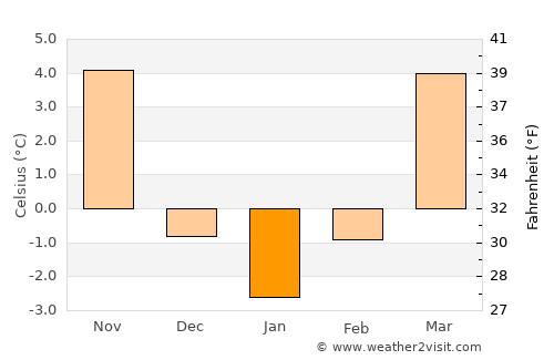 Pszczyna average temperature in January