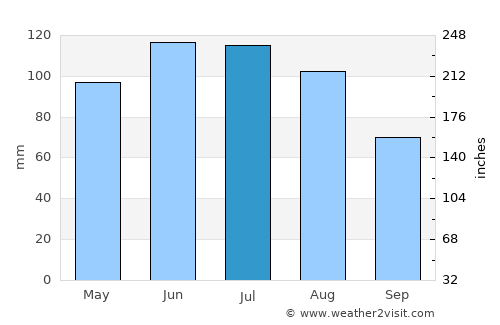 Pszczyna average rain in July