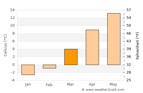 Pszczyna average temperature in March