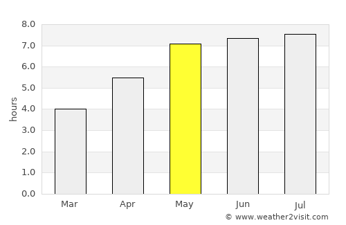 Pszczyna average rain in May