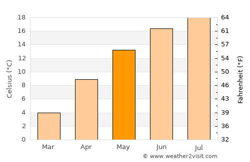 Pszczyna average temperature in May