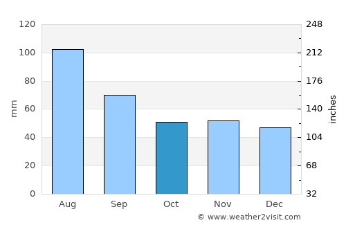 Pszczyna average rain in October