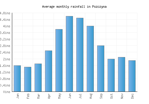 Pszczyna monthly rainfall chart (inches)