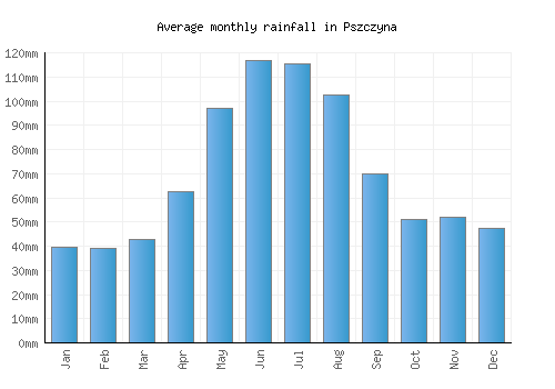 Pszczyna monthly rainfall chart (mm)