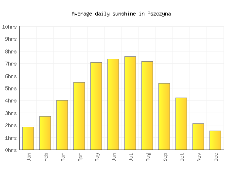 Pszczyna average daily sunshine chart