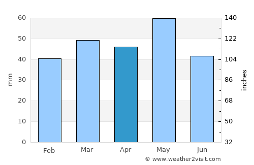 Ptolemaḯda average rain in April