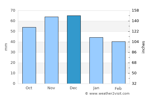 Ptolemaḯda average rain in December