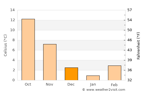 Ptolemaḯda average temperature in December