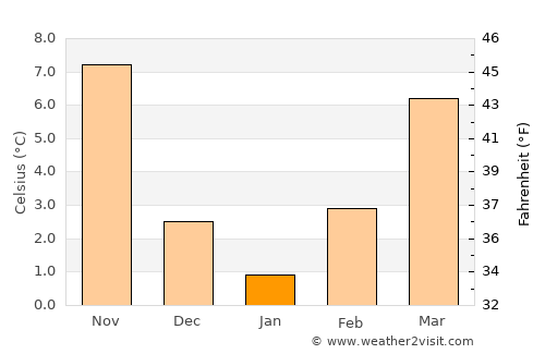 Ptolemaḯda average temperature in January
