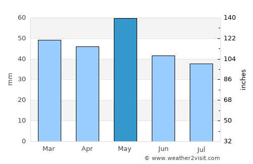 Ptolemaḯda average rain in May