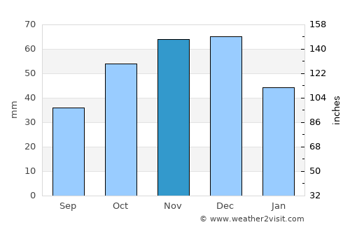 Ptolemaḯda average rain in November