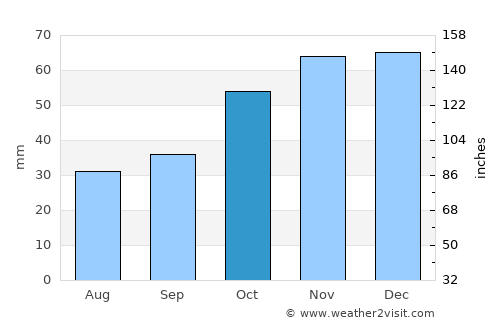 Ptolemaḯda average rain in October