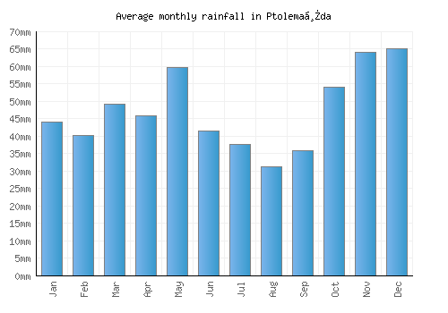 Ptolemaḯda monthly rainfall chart (mm)