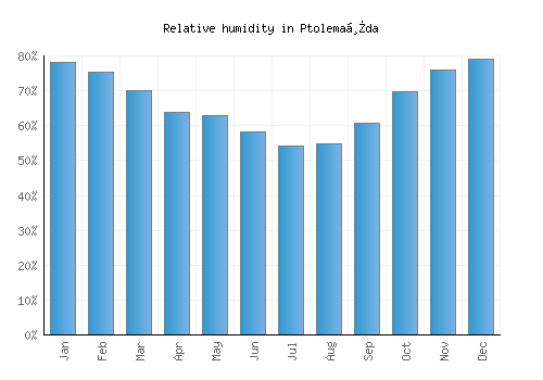 Ptolemaḯda relative humidity averages
