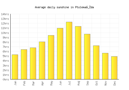 Ptolemaḯda average daily sunshine chart