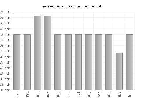 Ptolemaḯda average winspeed by month (mph)